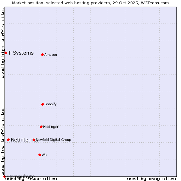 Market position of Netinternet vs. T-Systems vs. Compubyte