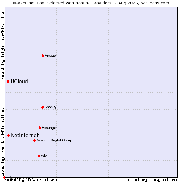 Market position of Netinternet vs. UCloud vs. Compubyte