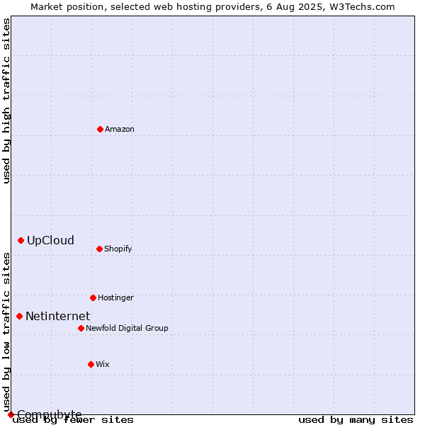Market position of UpCloud vs. Netinternet vs. Compubyte
