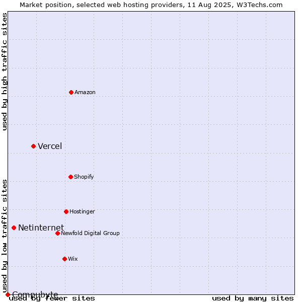 Market position of Vercel vs. Netinternet vs. Compubyte