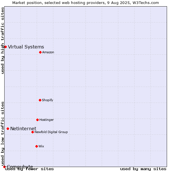 Market position of Netinternet vs. Virtual Systems vs. Compubyte