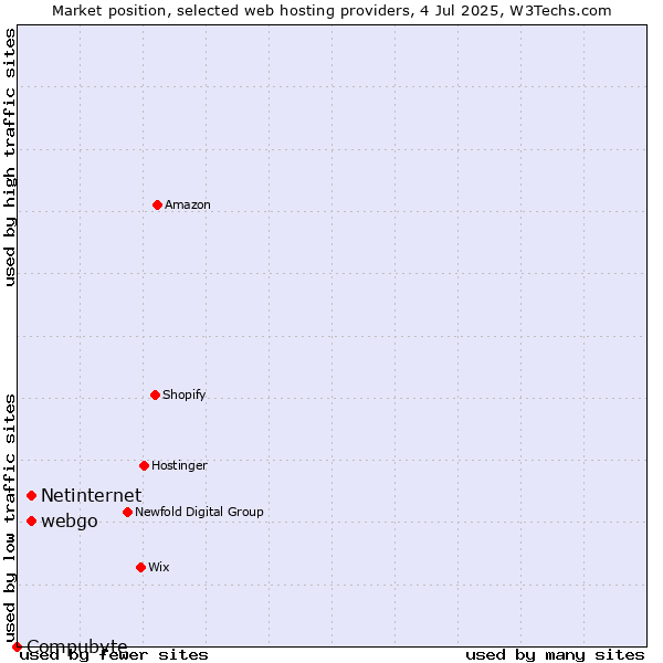 Market position of webgo vs. Netinternet vs. Compubyte