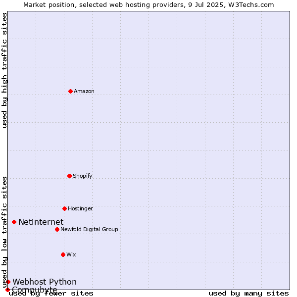 Market position of Netinternet vs. Webhost Python vs. Compubyte