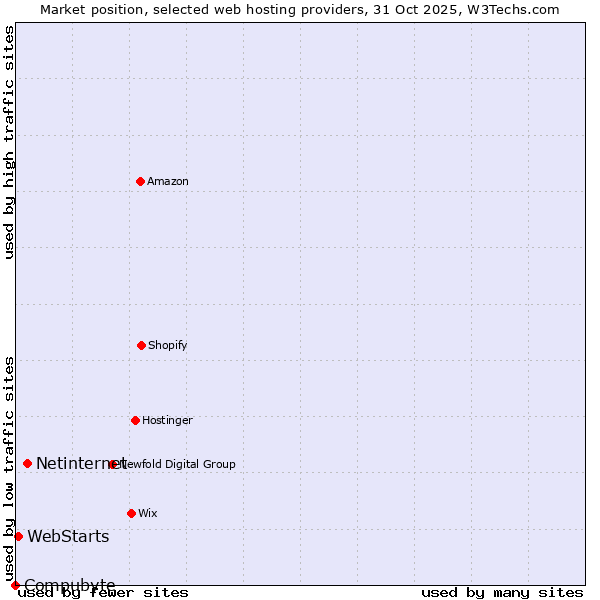 Market position of Netinternet vs. WebStarts vs. Compubyte