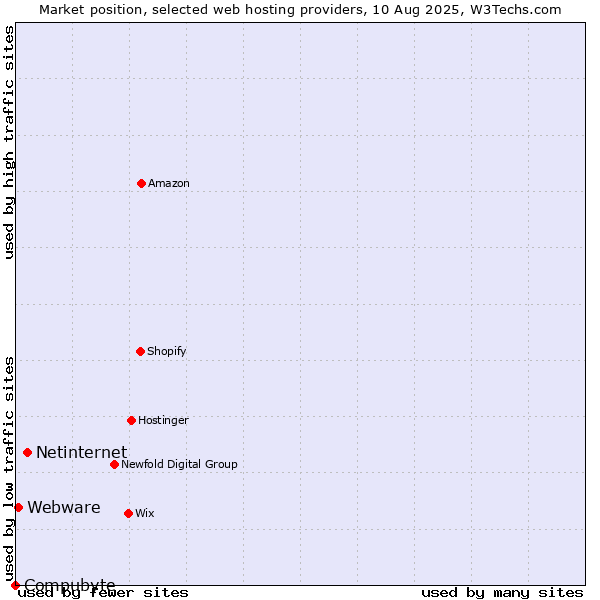 Market position of Netinternet vs. Webware vs. Compubyte