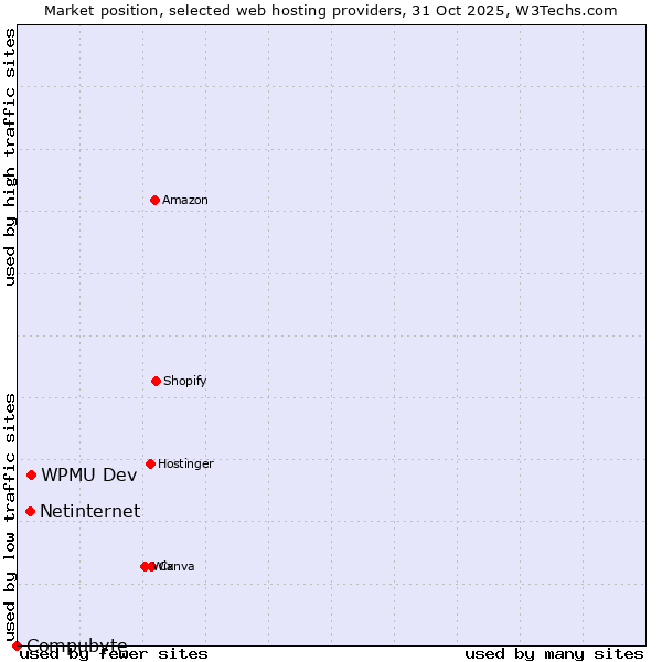 Market position of WPMU Dev vs. Netinternet vs. Compubyte