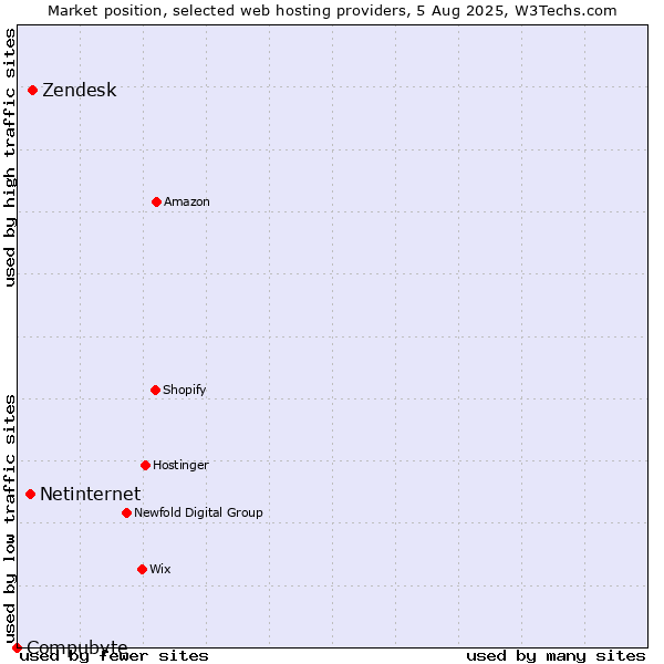 Market position of Zendesk vs. Netinternet vs. Compubyte