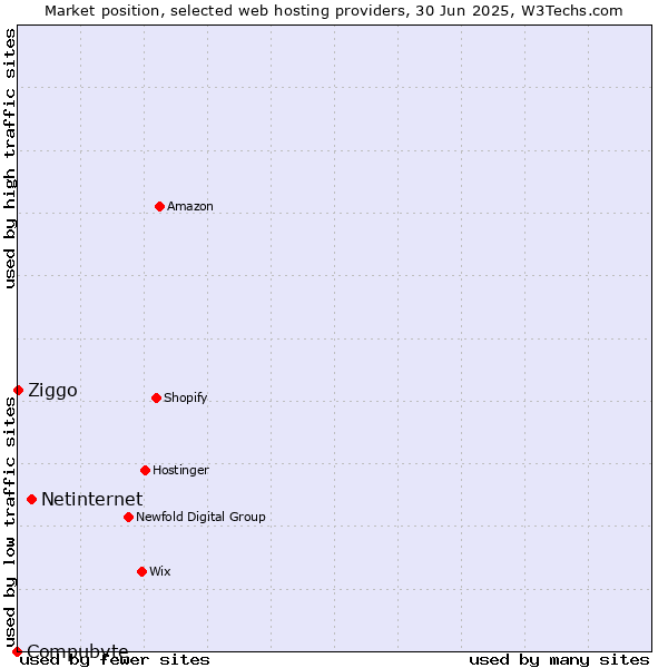 Market position of Netinternet vs. Ziggo vs. Compubyte