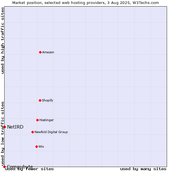 Market position of NetIRD vs. Compubyte