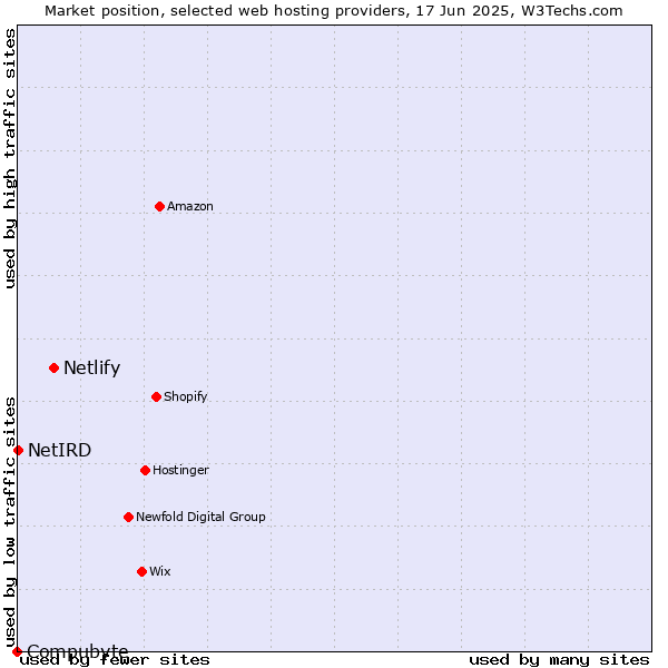 Market position of Netlify vs. NetIRD vs. Compubyte