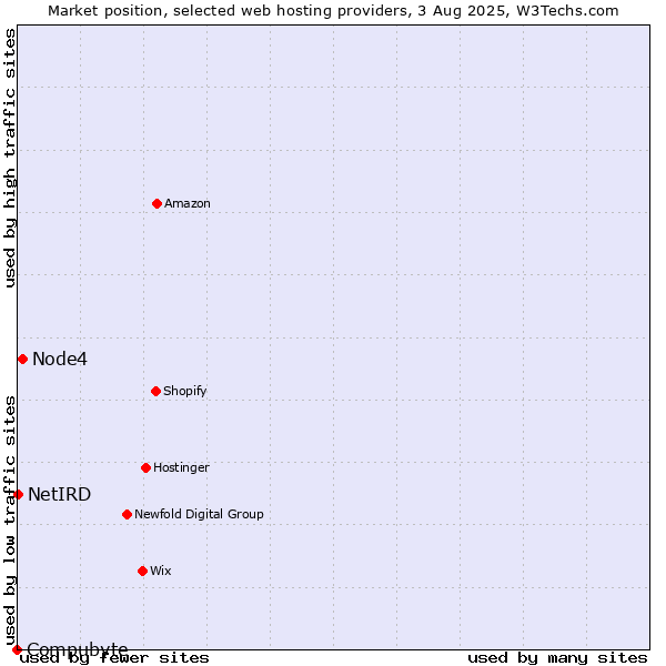 Market position of Node4 vs. NetIRD vs. Compubyte
