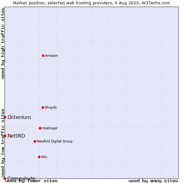 Market position of Octenium vs. NetIRD vs. Compubyte