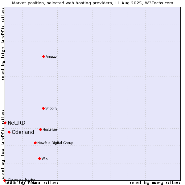 Market position of Oderland vs. NetIRD vs. Compubyte