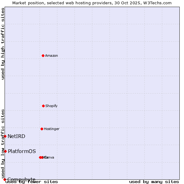 Market position of PlatformOS vs. NetIRD vs. Compubyte