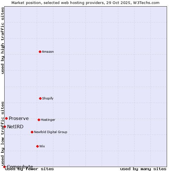 Market position of Proserve vs. NetIRD vs. Compubyte