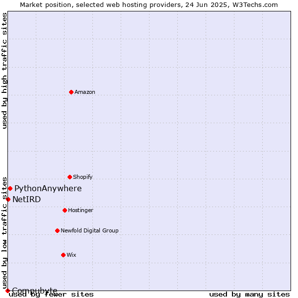 Market position of PythonAnywhere vs. NetIRD vs. Compubyte