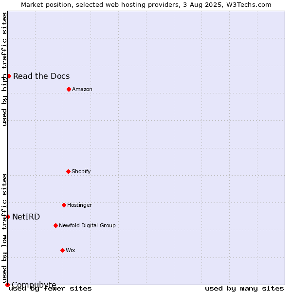 Market position of Read the Docs vs. NetIRD vs. Compubyte