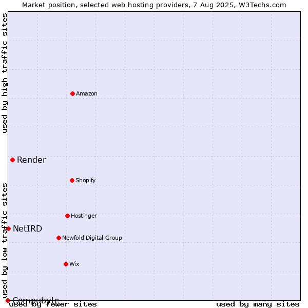 Market position of Render vs. NetIRD vs. Compubyte