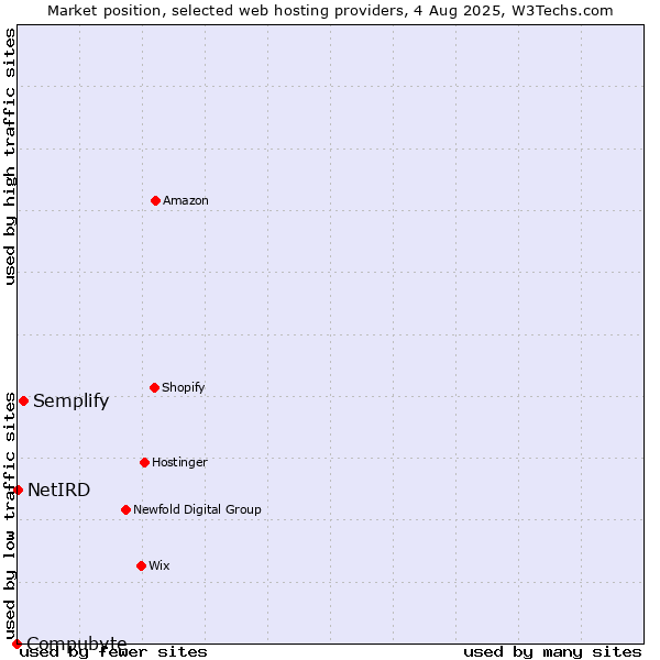 Market position of Semplify vs. NetIRD vs. Compubyte