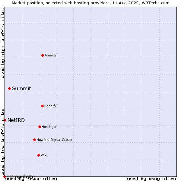 Market position of Summit vs. NetIRD vs. Compubyte