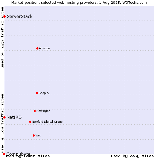 Market position of ServerStack vs. NetIRD vs. Compubyte