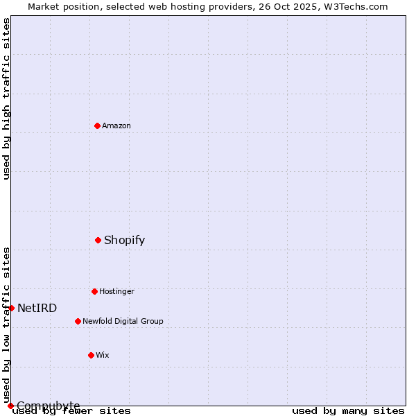 Market position of Shopify vs. NetIRD vs. Compubyte