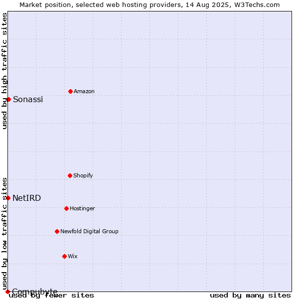 Market position of Sonassi vs. NetIRD vs. Compubyte