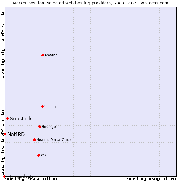 Market position of Substack vs. NetIRD vs. Compubyte
