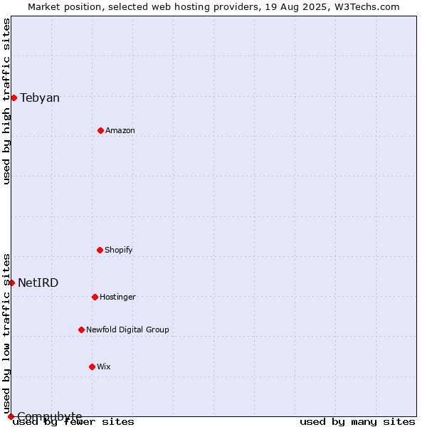 Market position of Tebyan vs. NetIRD vs. Compubyte