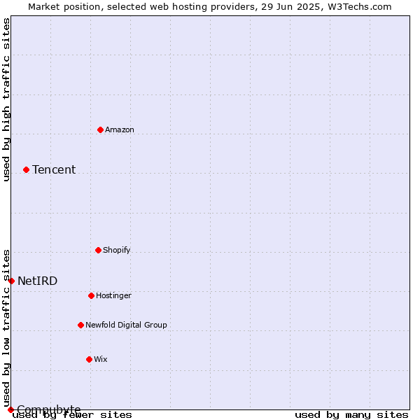 Market position of Tencent vs. NetIRD vs. Compubyte