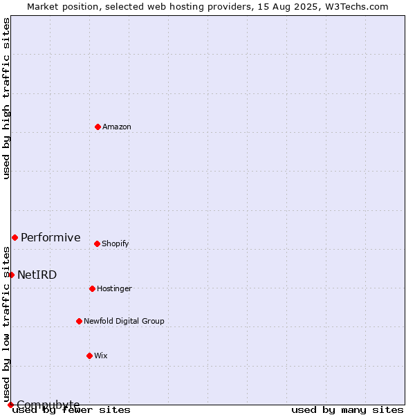 Market position of Performive vs. NetIRD vs. Compubyte