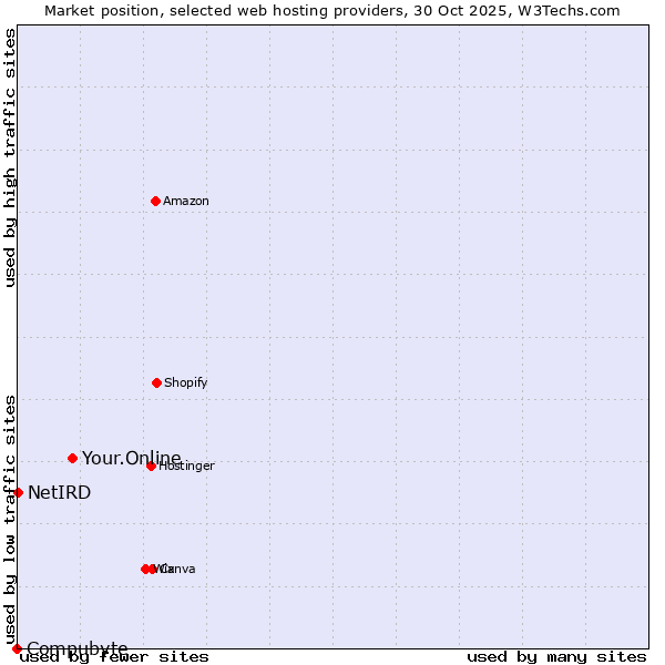 Market position of Your.Online vs. NetIRD vs. Compubyte