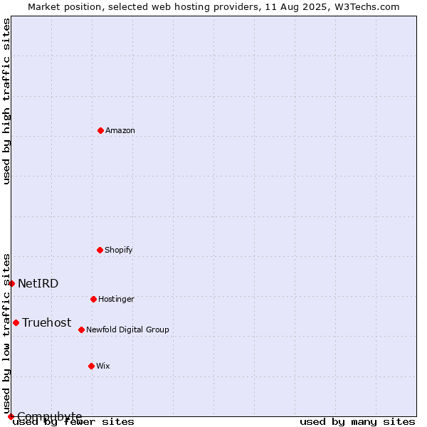 Market position of Truehost vs. NetIRD vs. Compubyte