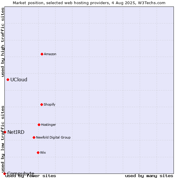Market position of UCloud vs. NetIRD vs. Compubyte