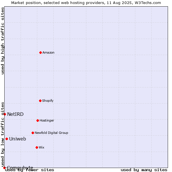 Market position of Uniweb vs. NetIRD vs. Compubyte