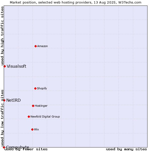 Market position of Visualsoft vs. NetIRD vs. Compubyte