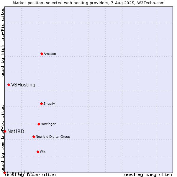 Market position of VSHosting vs. NetIRD vs. Compubyte