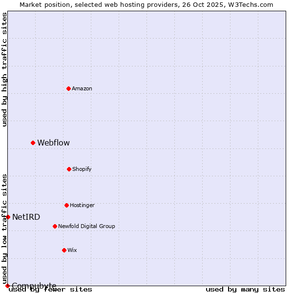 Market position of Webflow vs. NetIRD vs. Compubyte