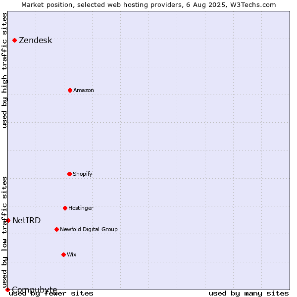 Market position of Zendesk vs. NetIRD vs. Compubyte