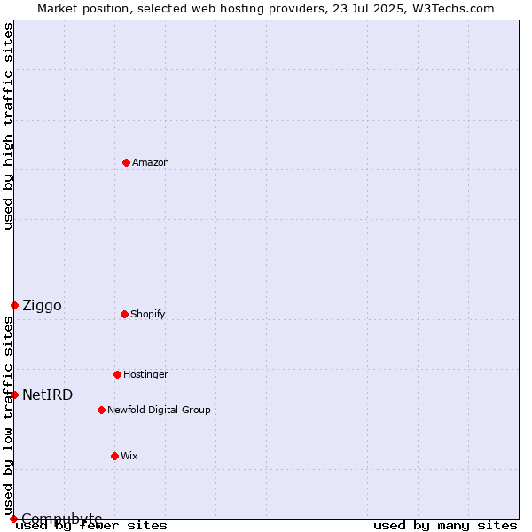 Market position of Ziggo vs. NetIRD vs. Compubyte