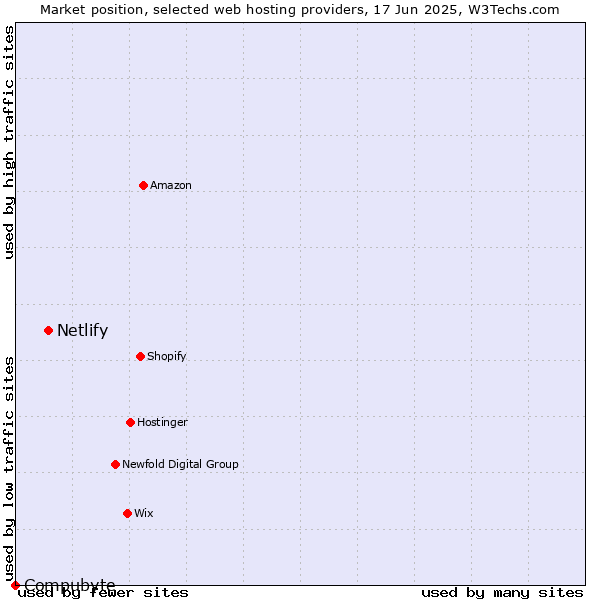 Market position of Netlify vs. Compubyte