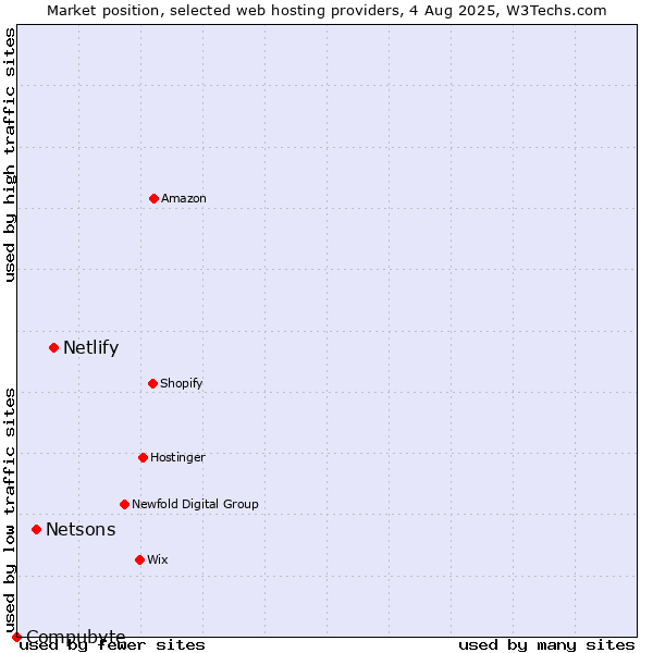 Market position of Netlify vs. Netsons vs. Compubyte