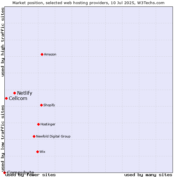 Market position of Netlify vs. Cellcom vs. Compubyte