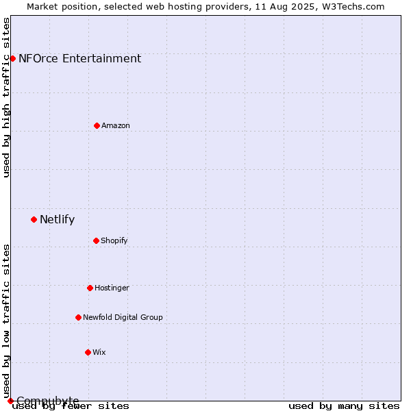 Market position of Netlify vs. NFOrce Entertainment vs. Compubyte
