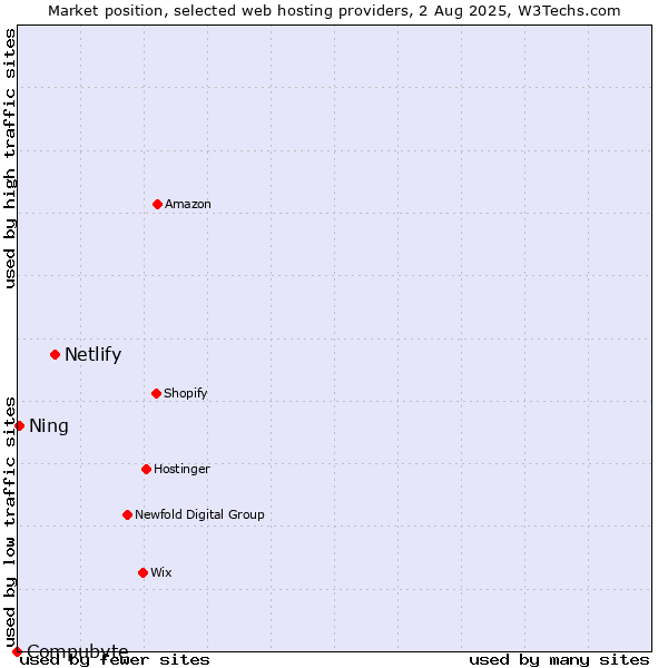Market position of Netlify vs. Ning vs. Compubyte
