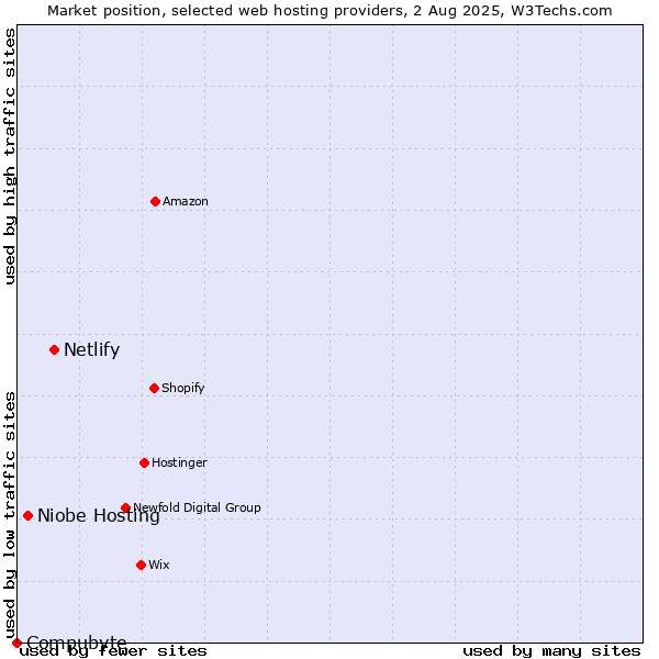 Market position of Netlify vs. Niobe Hosting vs. Compubyte