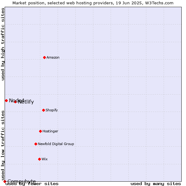 Market position of Netlify vs. Node4 vs. Compubyte