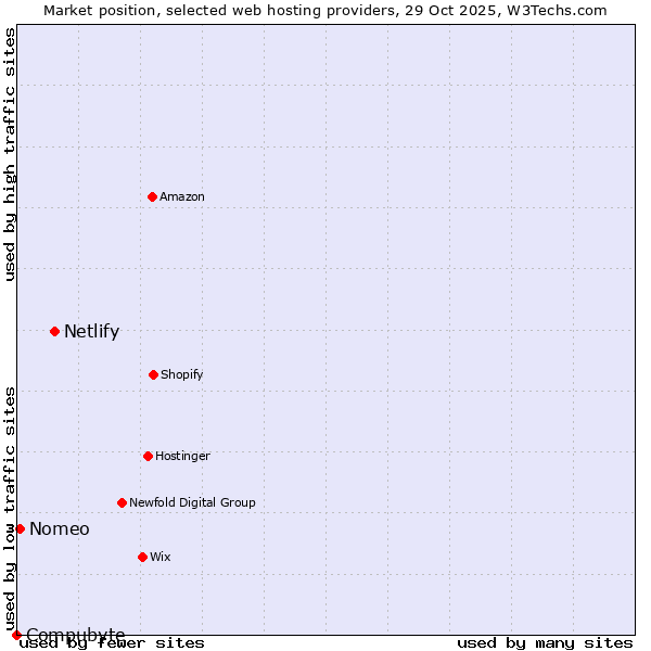 Market position of Netlify vs. Nomeo vs. Compubyte