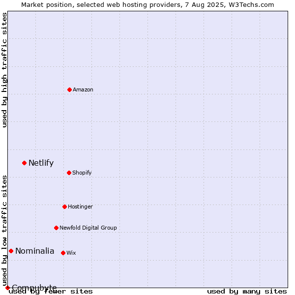 Market position of Netlify vs. Nominalia vs. Compubyte