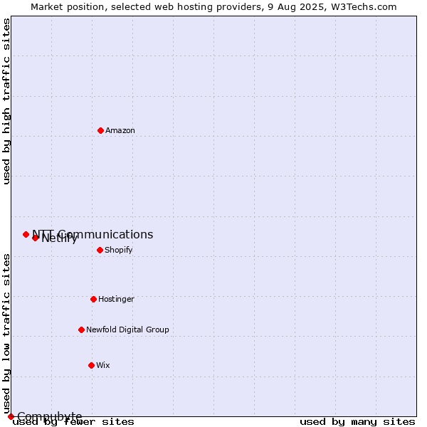 Market position of Netlify vs. NTT Communications vs. Compubyte
